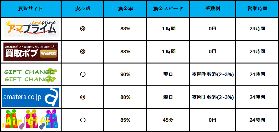 amazonギフト券換金