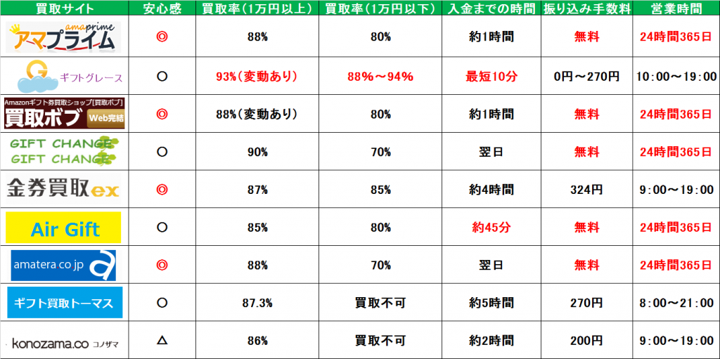 amazonギフト券 買取 優良店