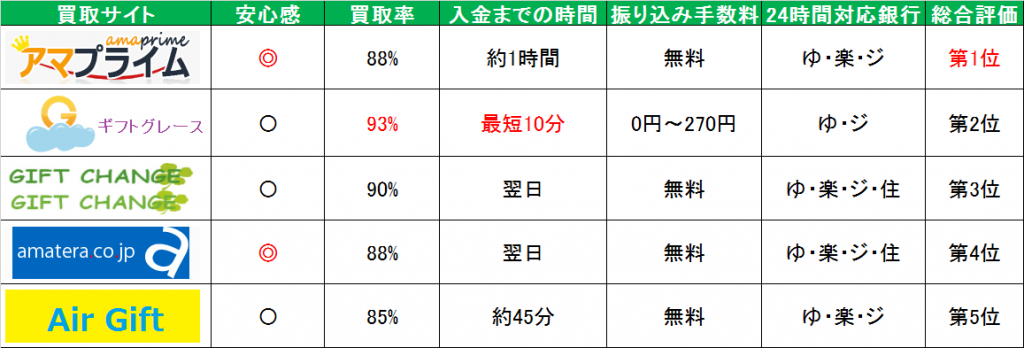 amazonギフト券 買取 比較