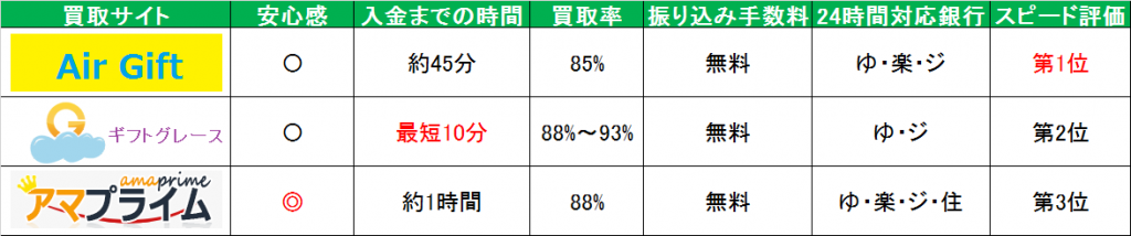 amazonギフト券 買取 比較