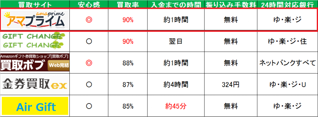 amazonギフト券買取比較表