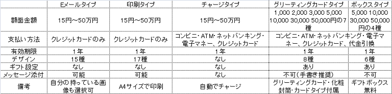 Amazonギフト券の購入はネットが最強 5 Offで購入する裏ワザも伝授