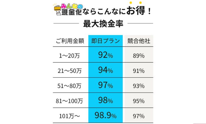 みんなの現金化の換金率